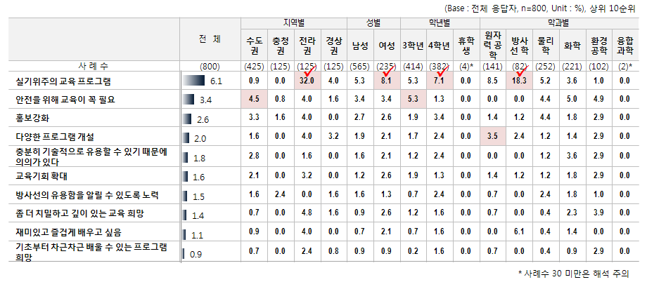 방사선/원자력 및 관련 교육프로그램에 대한 희망사항