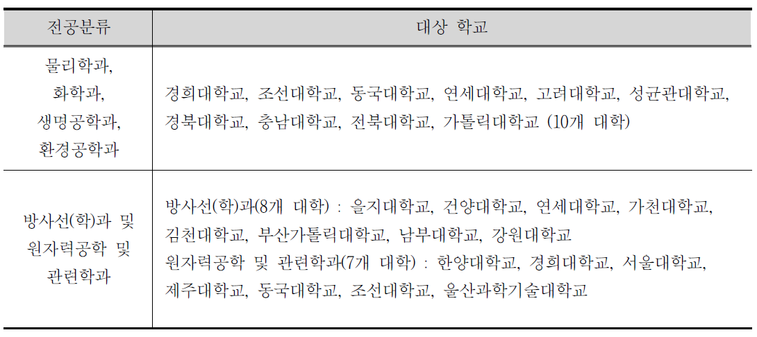 교과과정 조사대상 선정목록