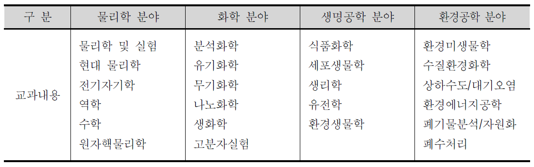 대학별 교과과정 분야별 공통과목 분석 결과