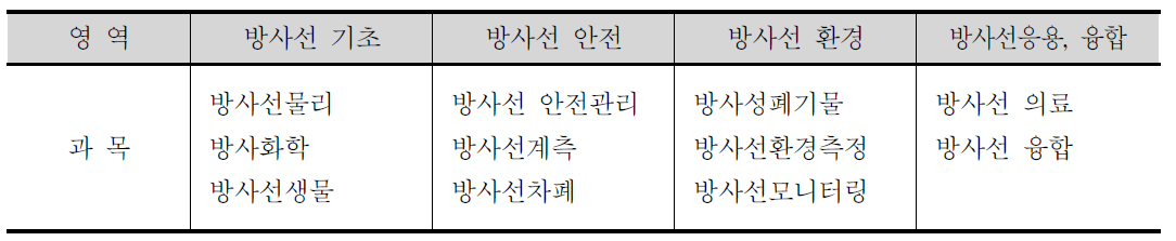 방사선기술융합 교육프로그램 기본 구성(안)