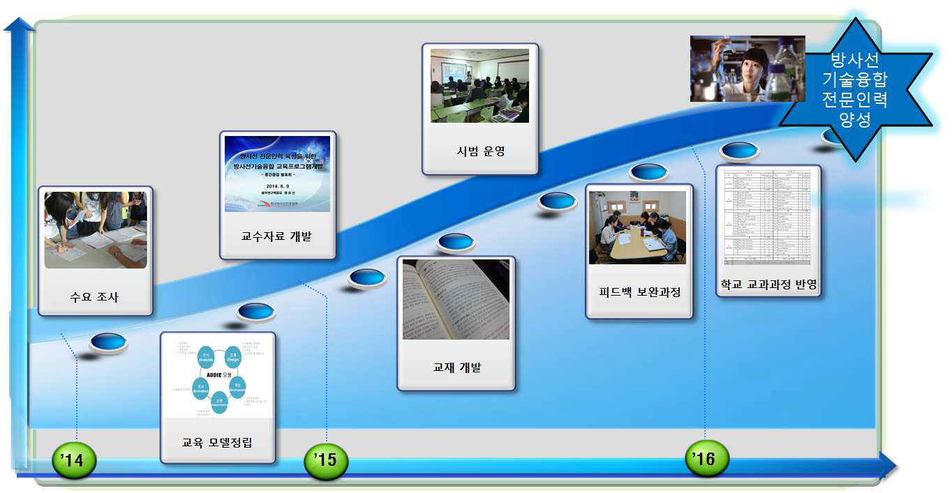 방사선기술융합 전문인력 교육 프로그램 추진체계