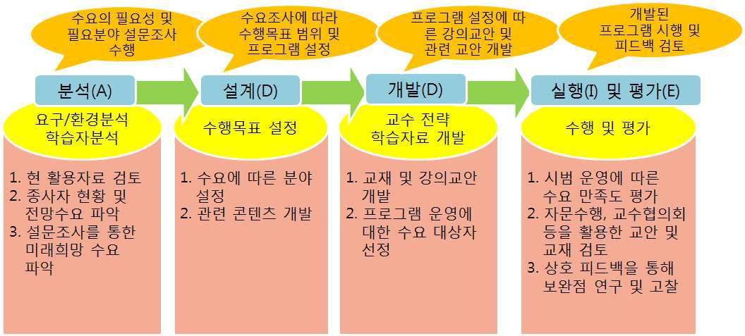 ADDIE 모형도에 따른 교육과정 개발 절차