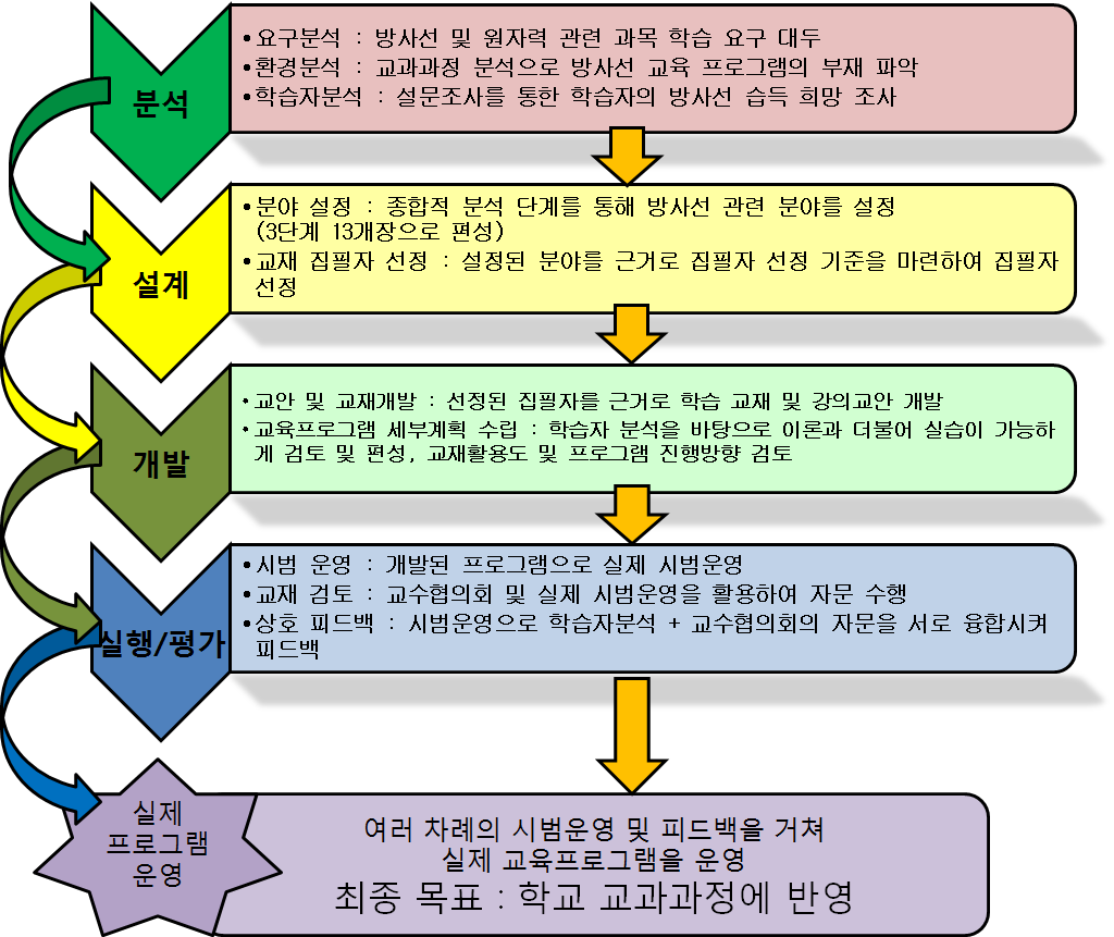 ADDIE 모형도에 입각한 절차별 세부 계획