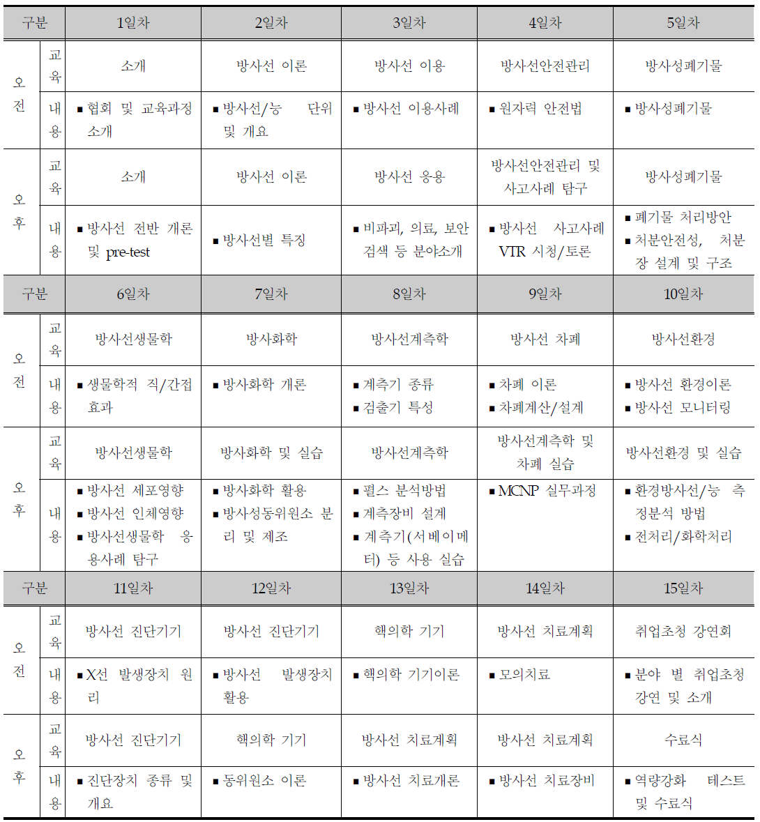 방사선기술융합 교육프로그램 운영(안)-2년차