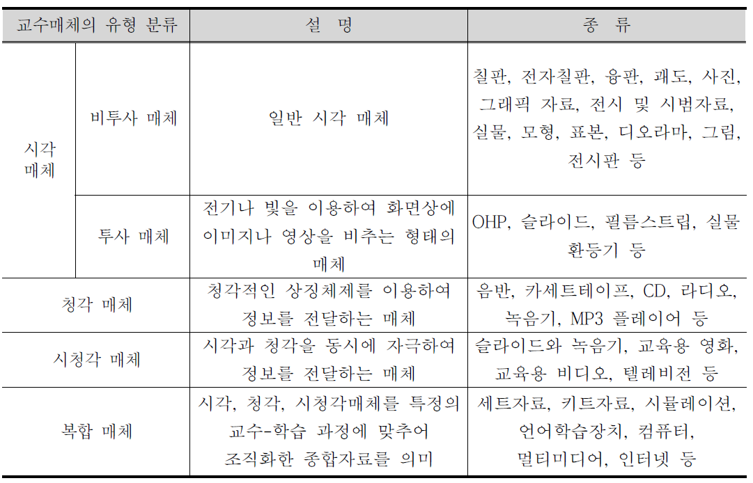 상징체제에 따른 교수매체의 분류