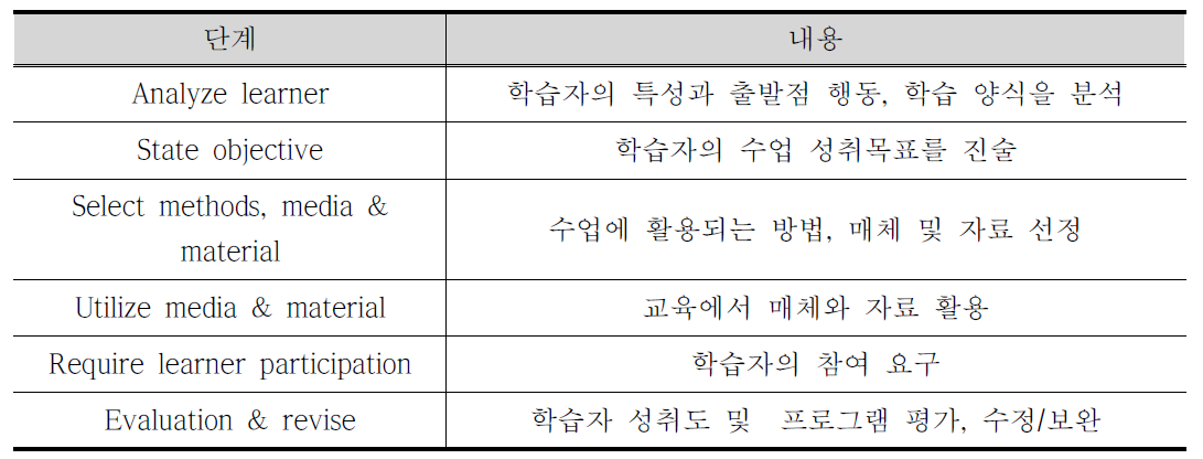 ASSURE 모델 단계별 수행요건