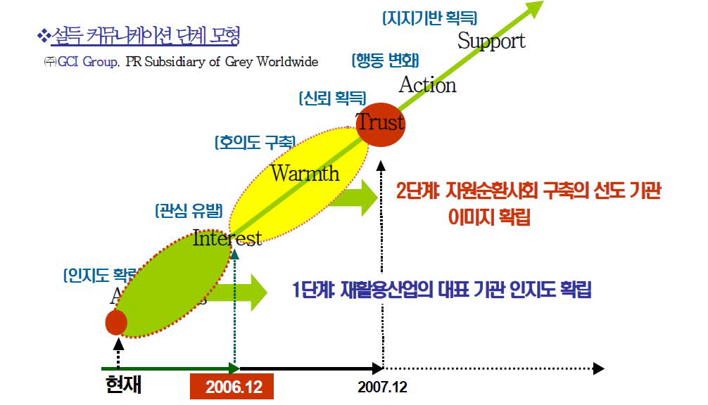 한국환경자원공사의 중장기 홍보 목표