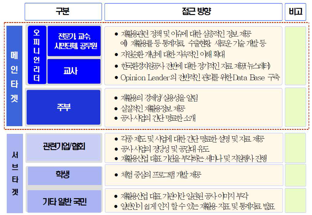 한국환경자원공사의 타겟별 홍보전략