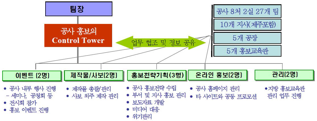 한국환경자원공사의 인력 확충 및 배분현황