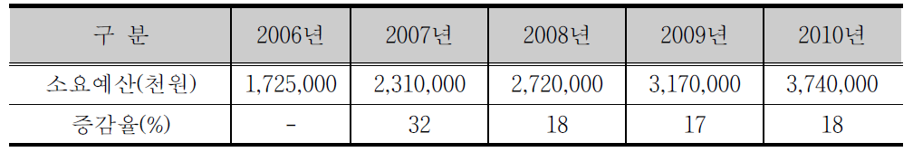 한국환경자원공사의 홍보 소요예산 (추정)