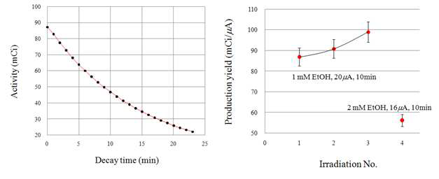 N-13 생산 결과 및 [13N]Ammonia 생산 수율