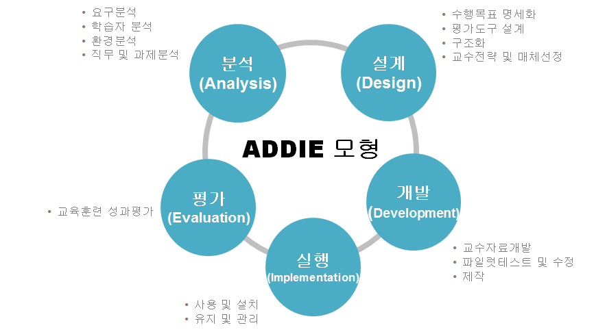 ADDIE 모형의 각 단계별 활동