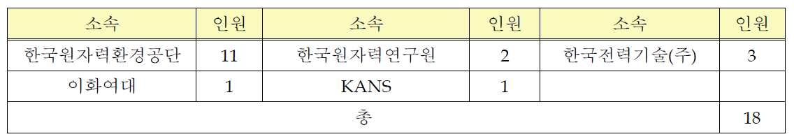 교류증진 워크숍 기관별 여성전문가 참석현황