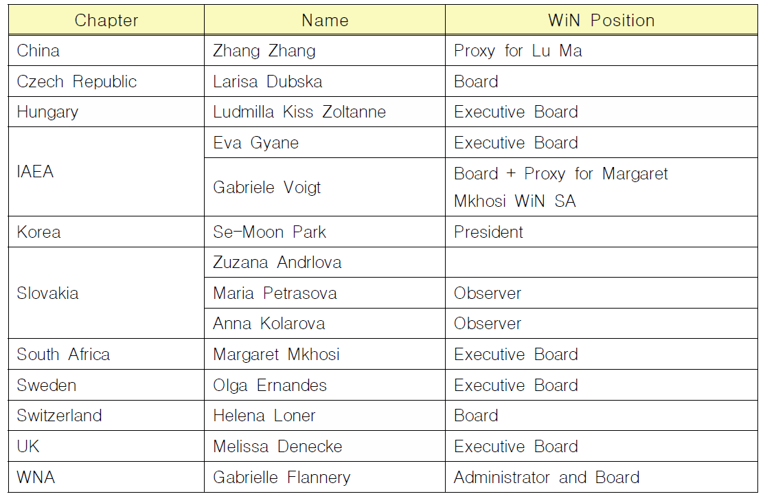 WiN Global Executive and Board Meetings 참석자 명단