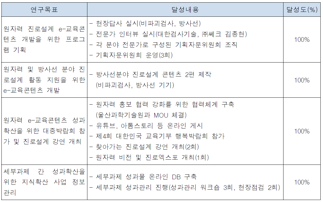 세부과제1 연구과제 목표달성도