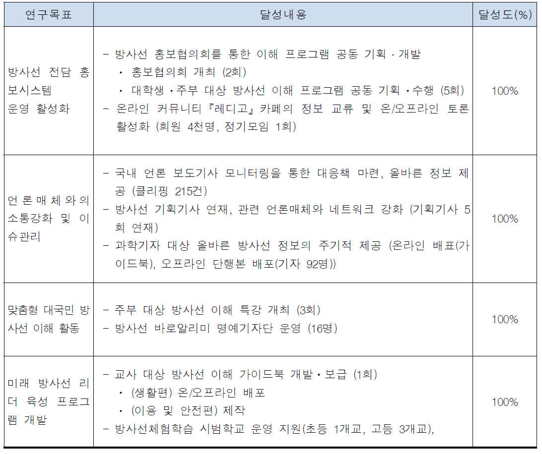 세부과제2 연구과제 목표달성도