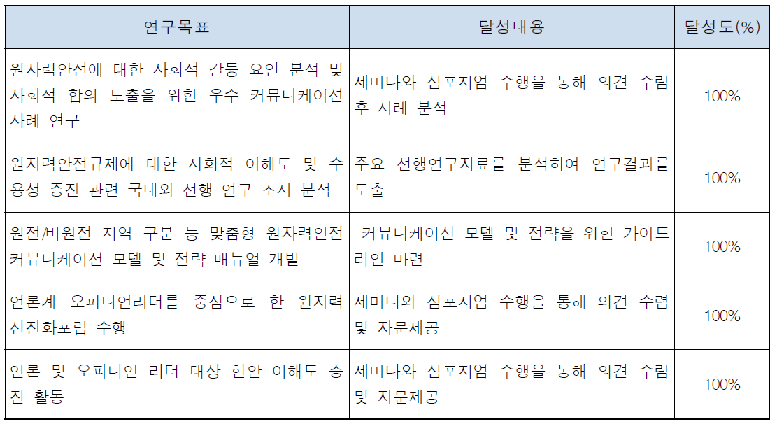 세부과제3 연구과제 목표달성도