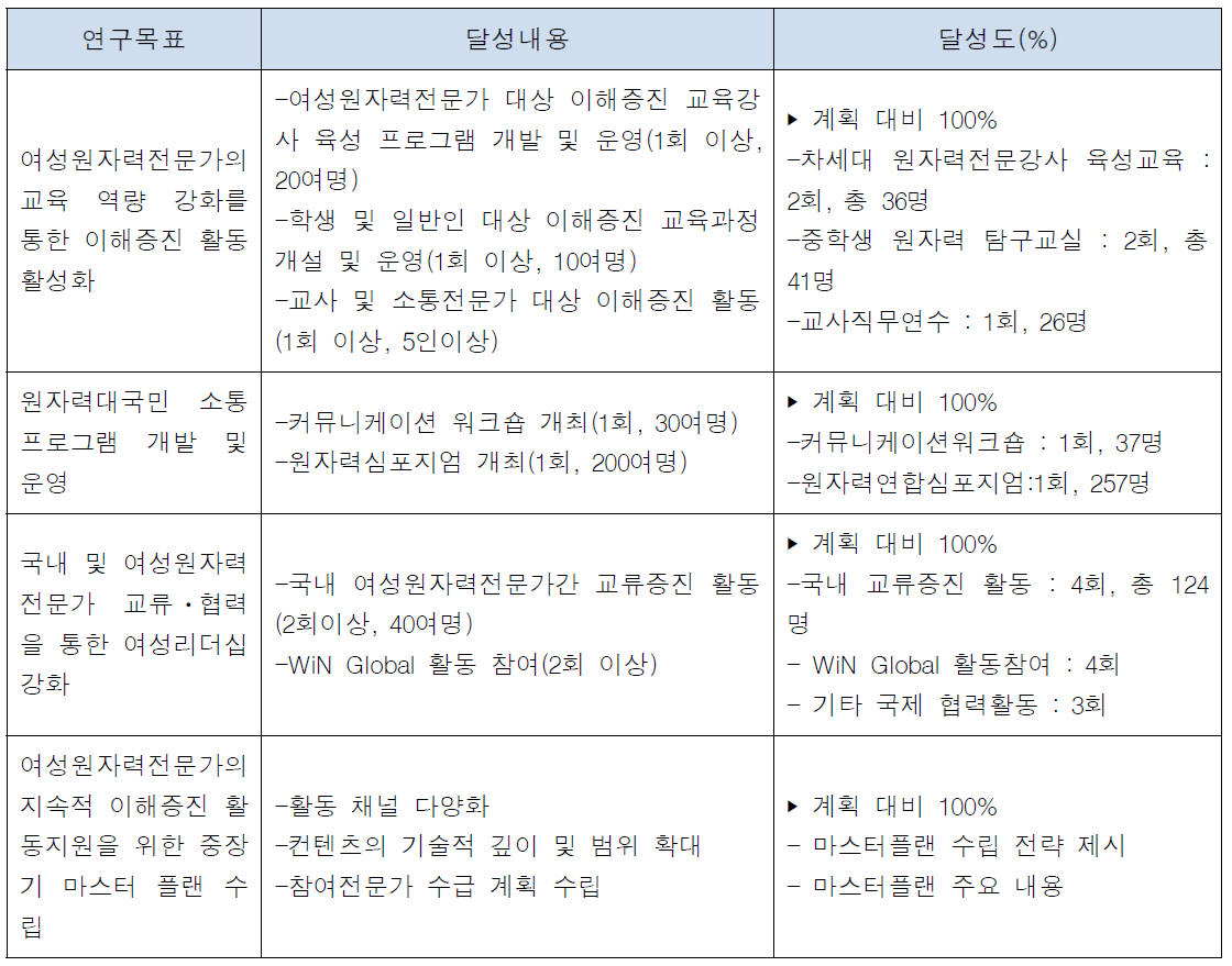 세부과제4 연구과제 목표달성도