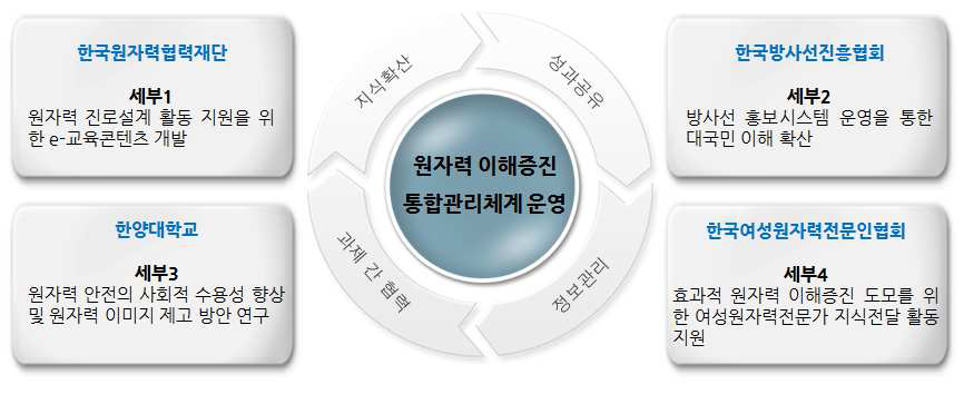 원자력 이해증진 통합관리체계 강화 과제구성