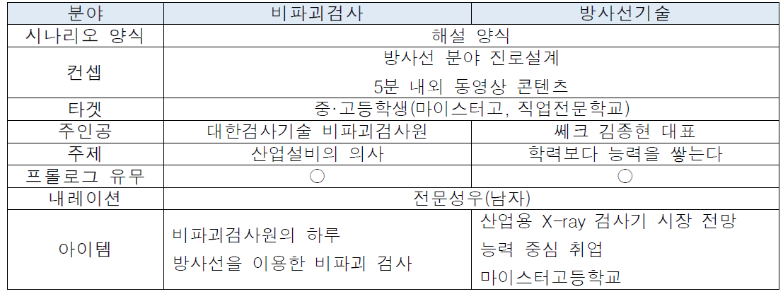 e-교육콘텐츠 시나리오 구성안