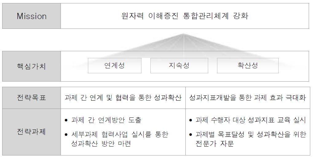 원자력 이해증진 통합관리체계 강화방안