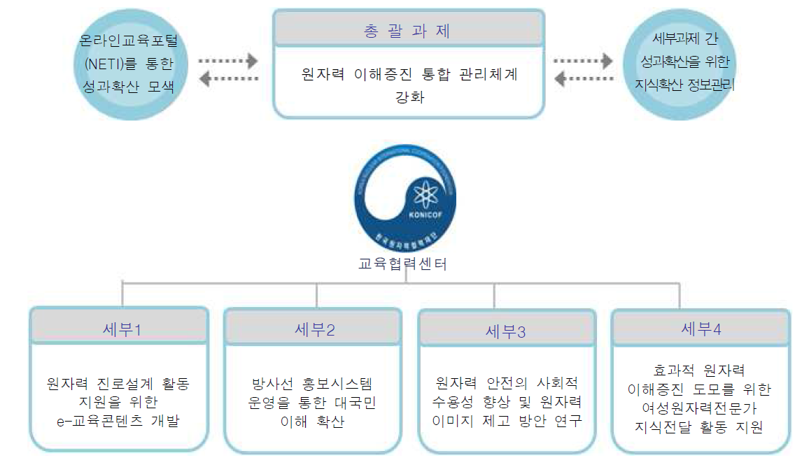 원자력 이해증진 통합관리체계 추진체계도