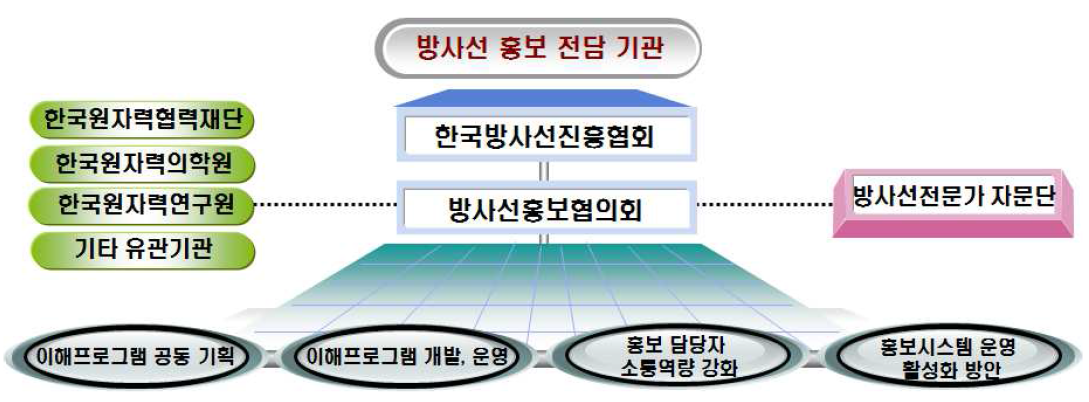 방사선홍보협의회 조직체계 및 역할