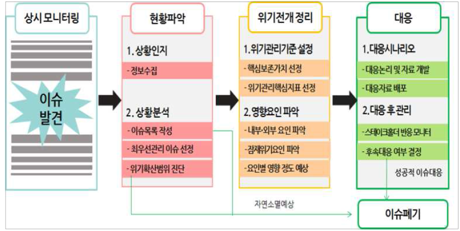 상시 이슈 및 위기관리 관린 체계 도식