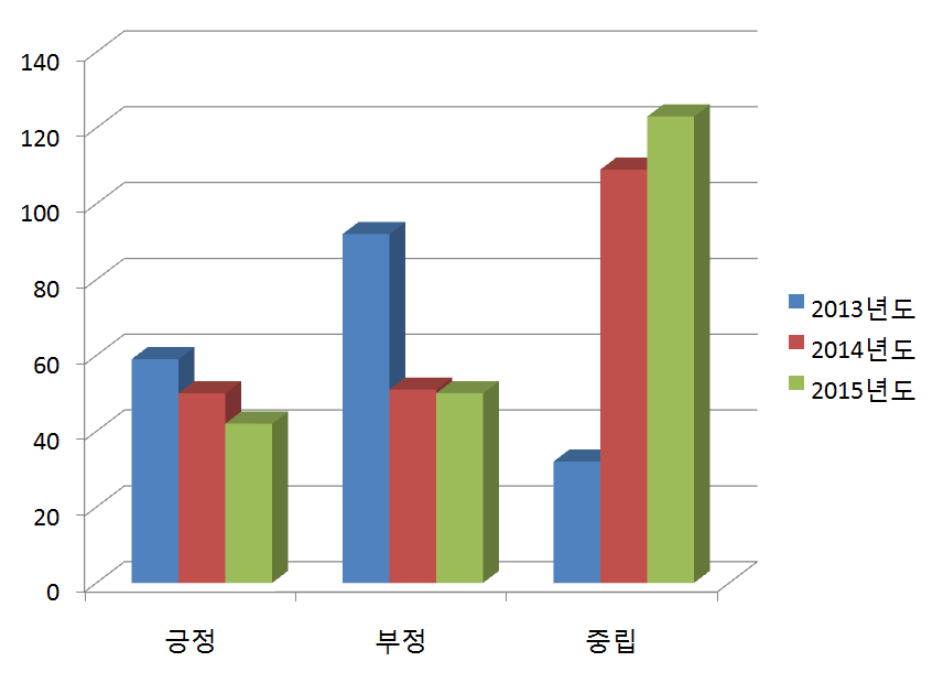 언론보도 현황분석 비교