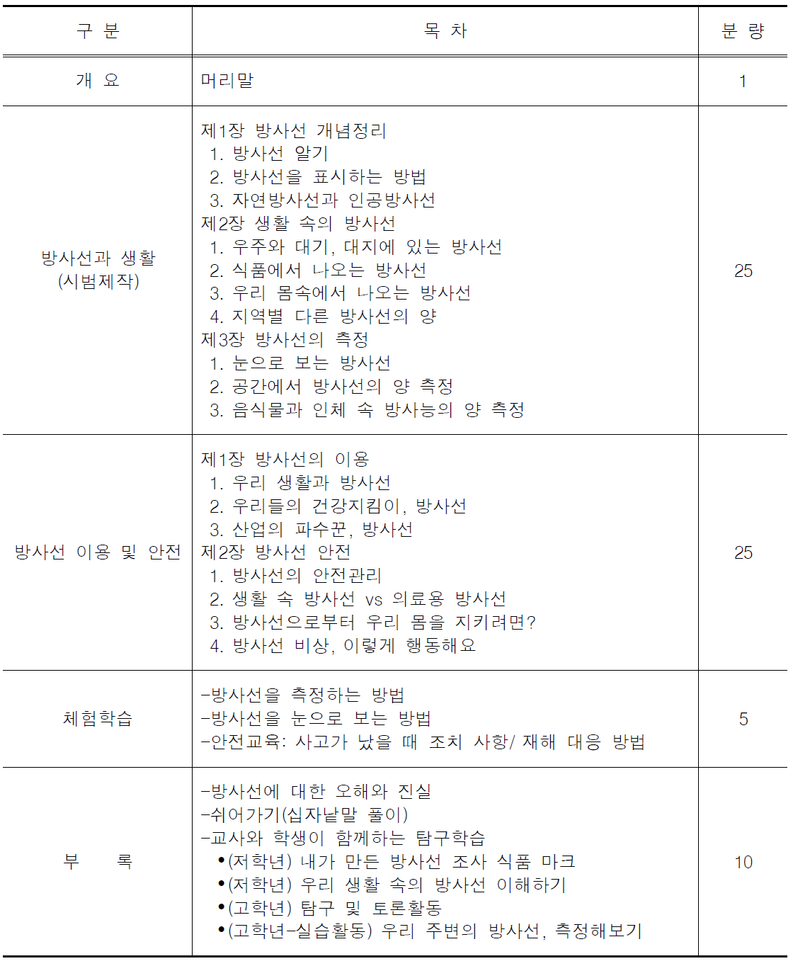 방사선 이해 가이드북 목차 구성(안)>