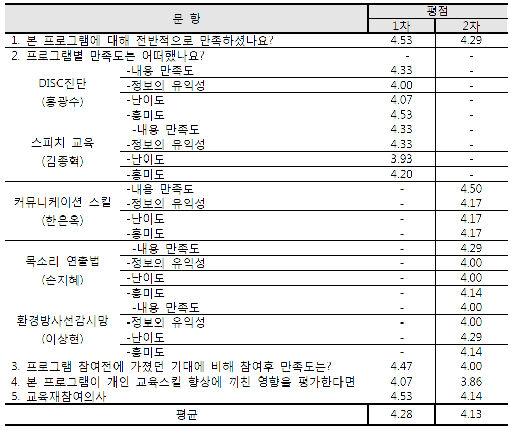 만족도 평가 결과