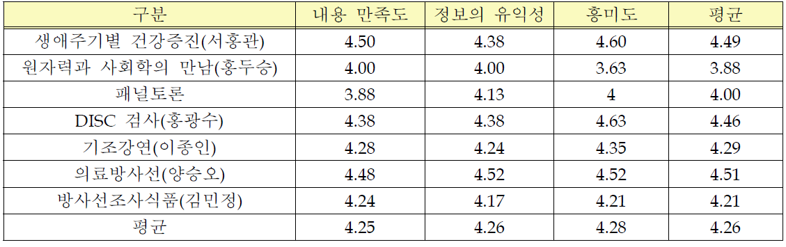 프로그램 만족도 평가 설문조사 결과