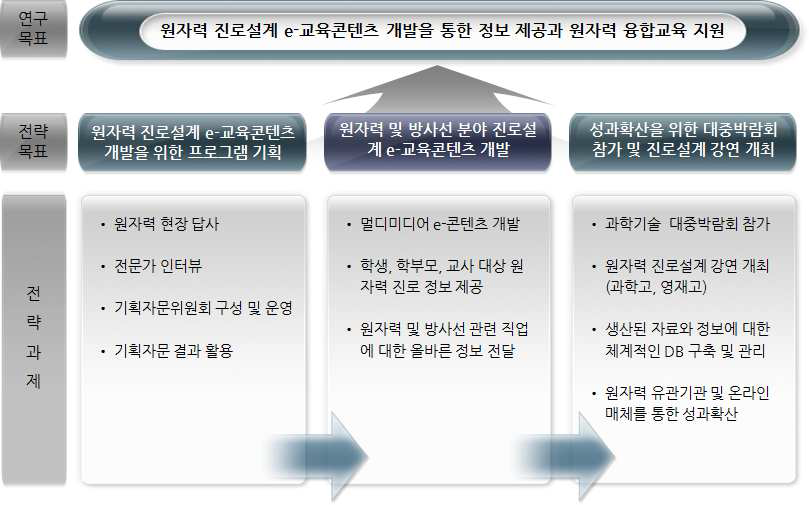 e-교육콘텐츠 개발 추진체계도