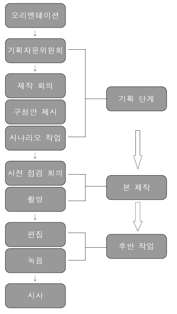 e-교육콘텐츠의 제작 흐름도