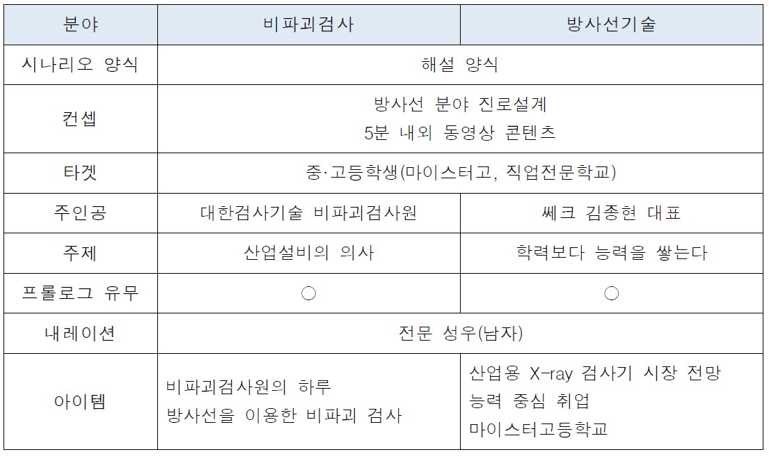 e-교육콘텐츠 시나리오 구성안