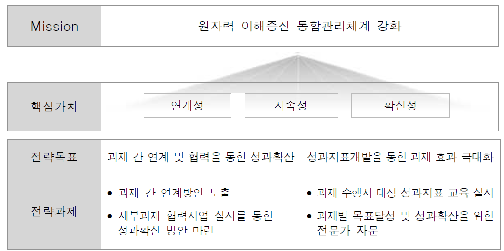 원자력 이해증진 통합관리체계 강화방안