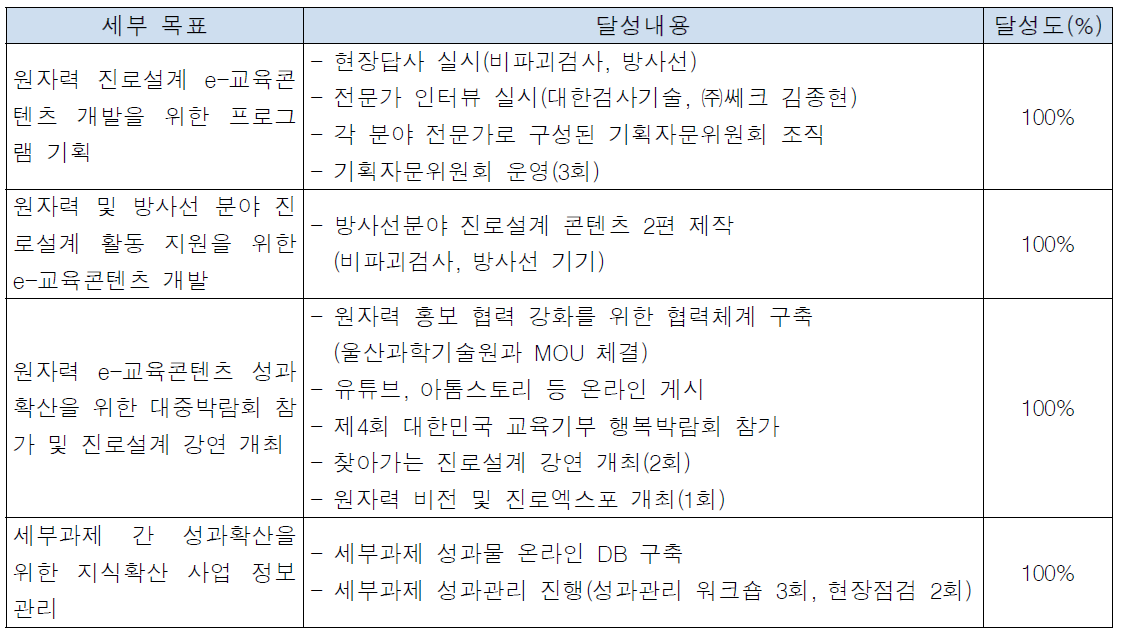 연구과제 목표달성도