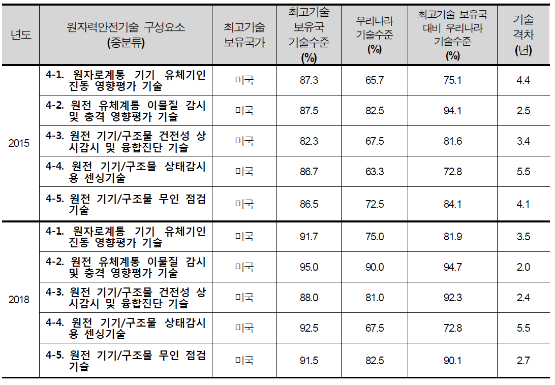 소분류별(원전기기/구조물 상시안전진단 및 고장예방기술) 기술 수준 및 격차