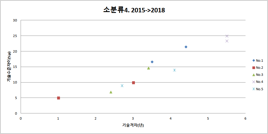 소분류별(원전기기/구조물 상시안전진단 및 고장예방기술) 기술 수준 변화