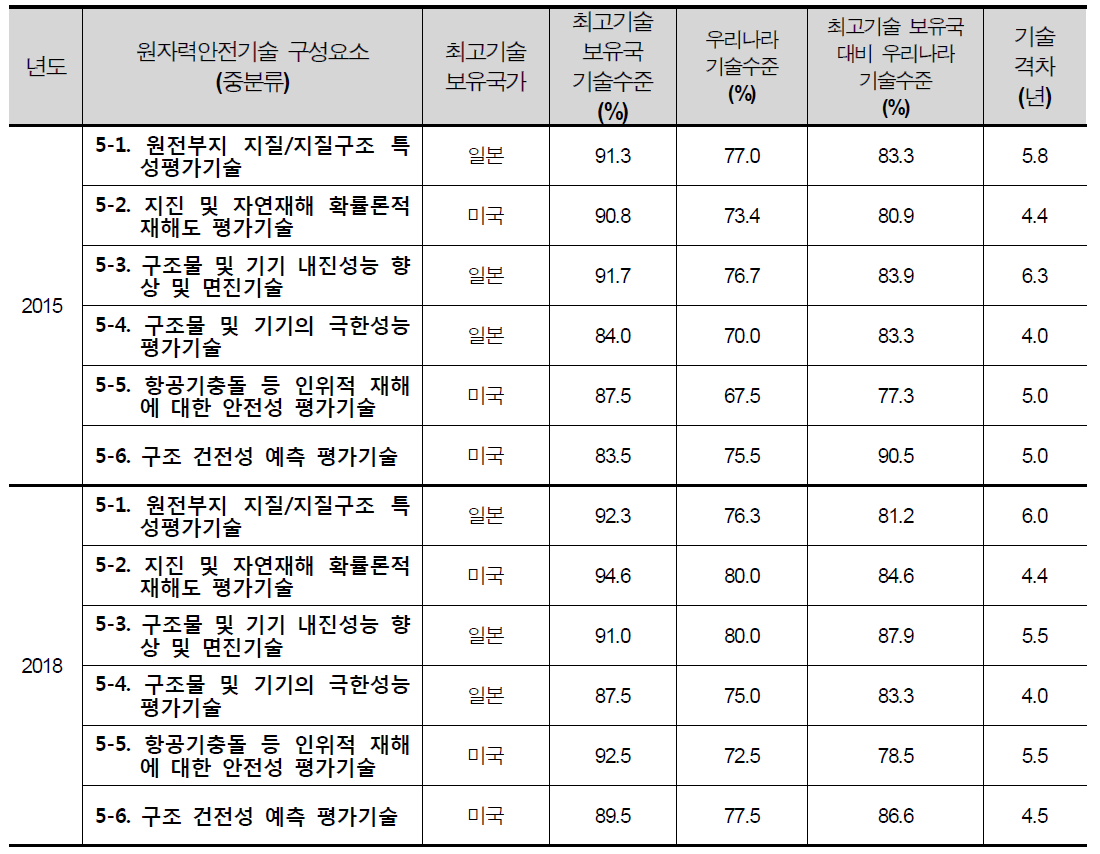 소분류별(원전 구조/부지 안전성 평가기술) 기술수준 및 격차