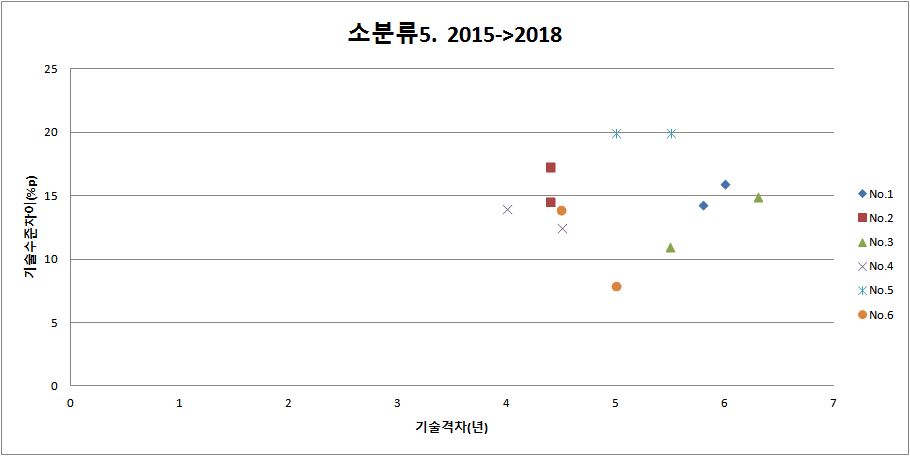 소분류별(원전 구조/부지 안전성 평가기술) 기술 수준 변화