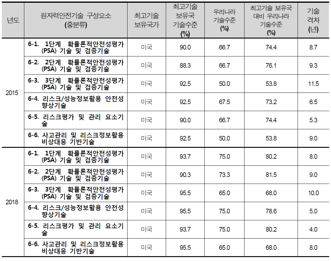 소분류별(확률론적안전성평가(PSA)/위험도정보활용기술) 기술 수준 및 격차