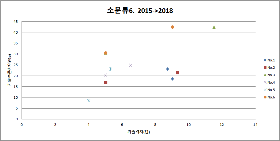 소분류별(확률론적안전성평가(PSA)/위험도정보활용기술) 기술 수준 변화