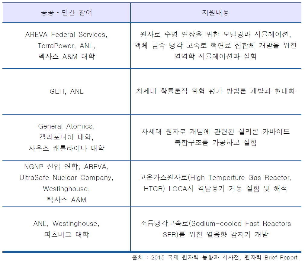 에너지부(DOE)의 향후 신형 원자로 개발 프로그램 현황