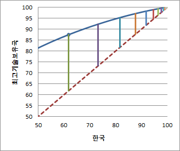 중분류2 TLDS그래프