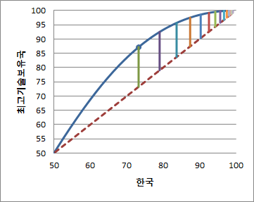 중분류5 TLDS그래프