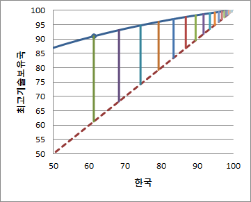 중분류6 TLDS그래프