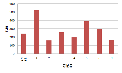 중분류별 TLDS 비교