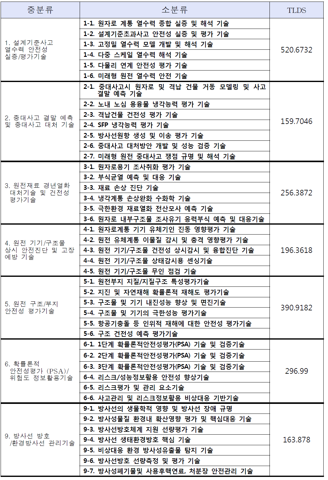 원자력안전기술 분야별 TLDS