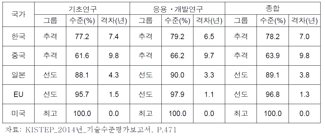 최고기술국 대비 주요국 기술수준 및 격차(원자력 안전 확보기술)